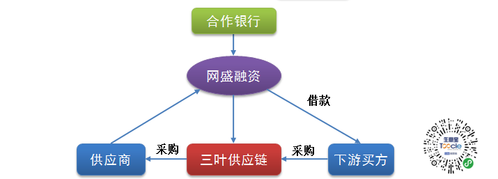 三葉供應鏈與網盛生意寶 攜手共創(chuàng)供應鏈金融新篇章