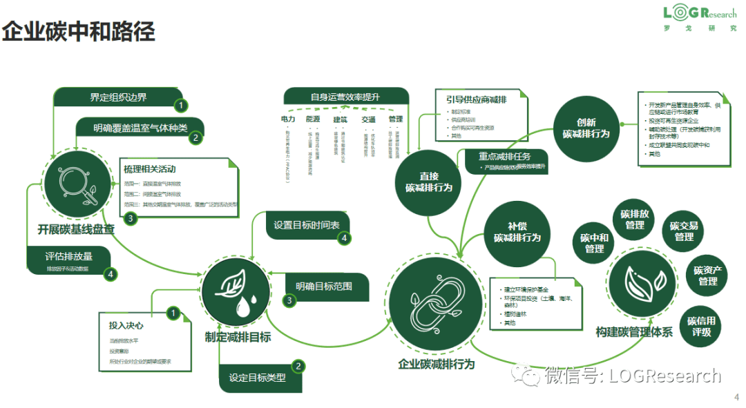 供應鏈物流碳管理架構解讀 企業、產品與服務的協同之道
