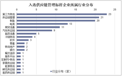 2019年中國供應鏈管理服務行業 數字化、智能化、資本化引領變革